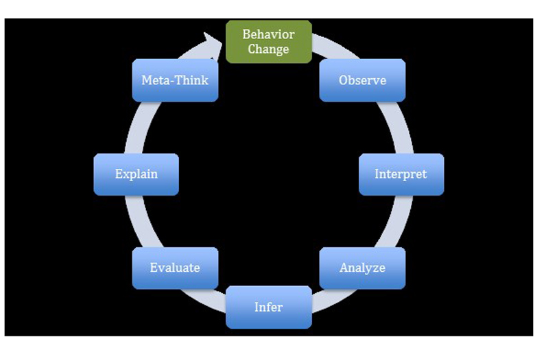 Research on critical thinking